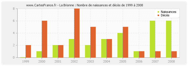 La Brionne : Nombre de naissances et décès de 1999 à 2008